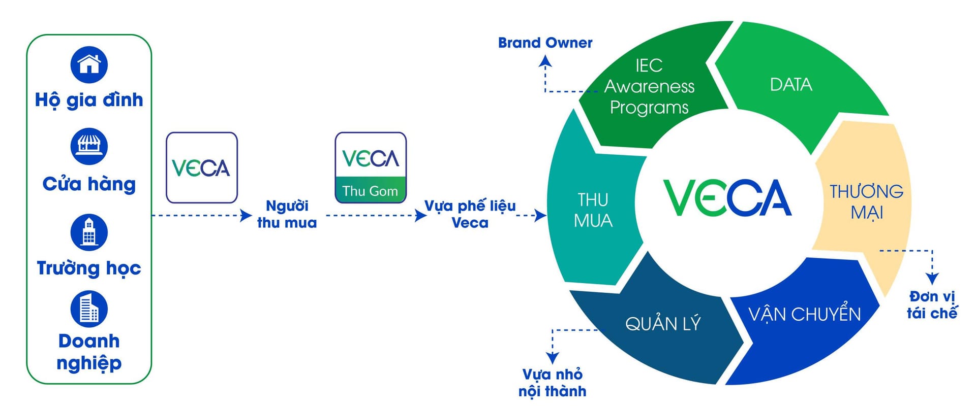 Mô hình kinh doanh VECA